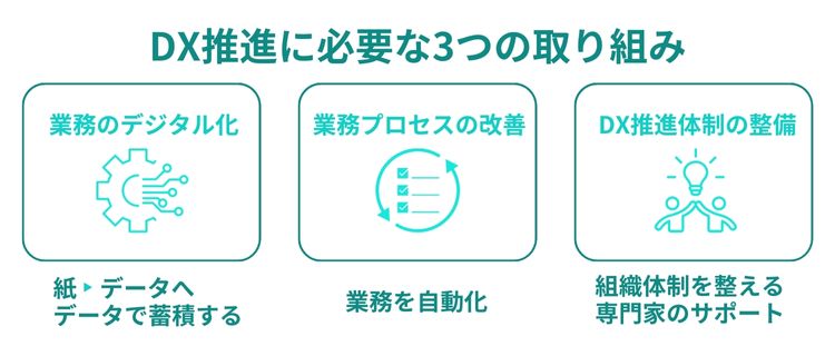 DX推進に必要な3つの取り組み